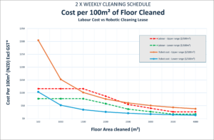 Line chart comparing robotic versus manual floor cleaning costs per 100 m^2 as floor area increases; includes legend for contract upper cost, labour cost, and robot upper and lower costs, with axes labeled Floor Area cleaned (m^2) and Cost per 100 m^2 (NZD).