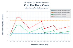Line chart of cost per clean versus floor area, showing four series: robot costs (lower/upper) and labour costs (lower/upper) with a legend on the right.