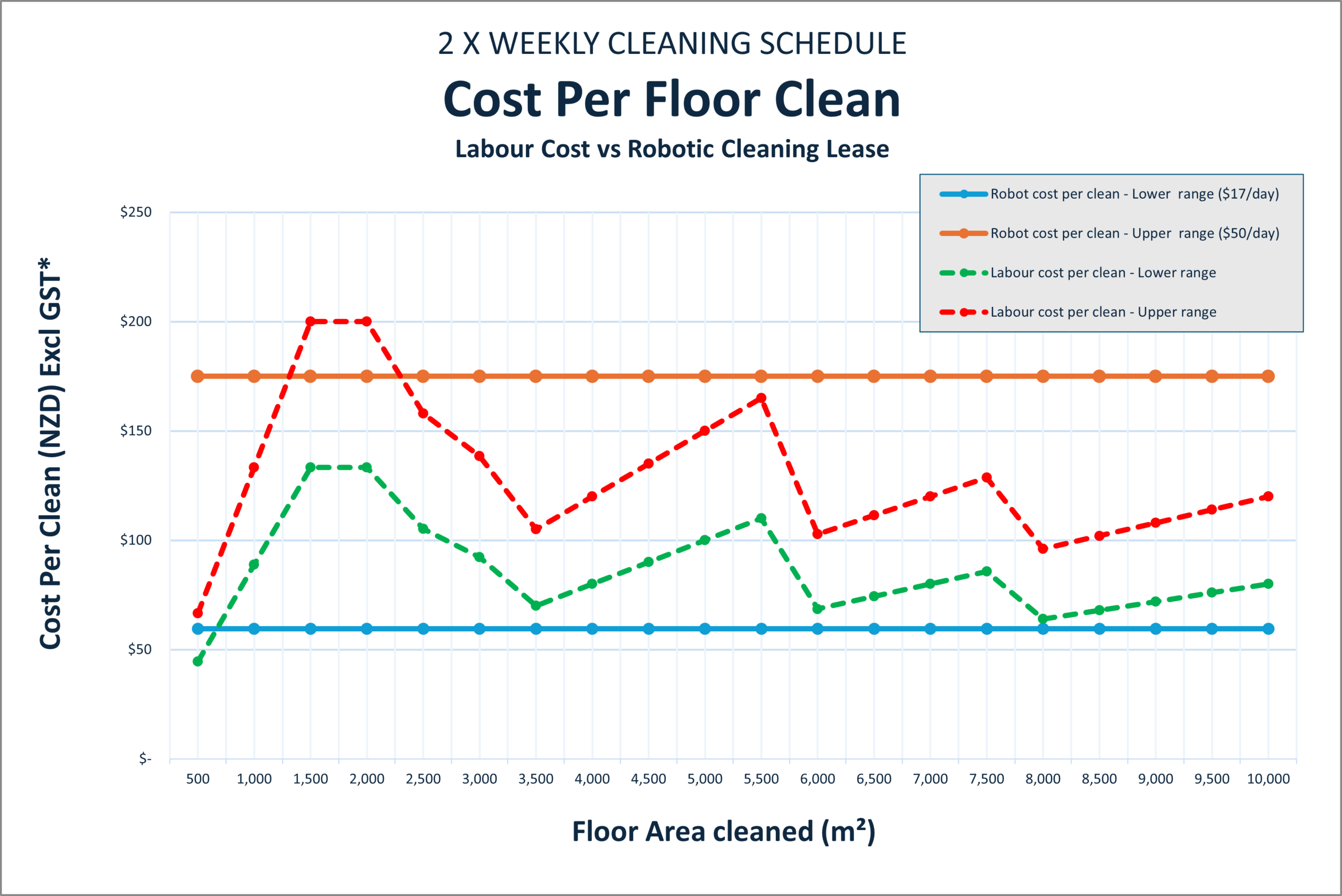 Line chart of cost per clean versus floor area, showing four series: robot costs (lower/upper) and labour costs (lower/upper) with a legend on the right.