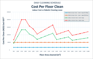 Cost per Clean Labour vs Robotic Cleaning -DAILY