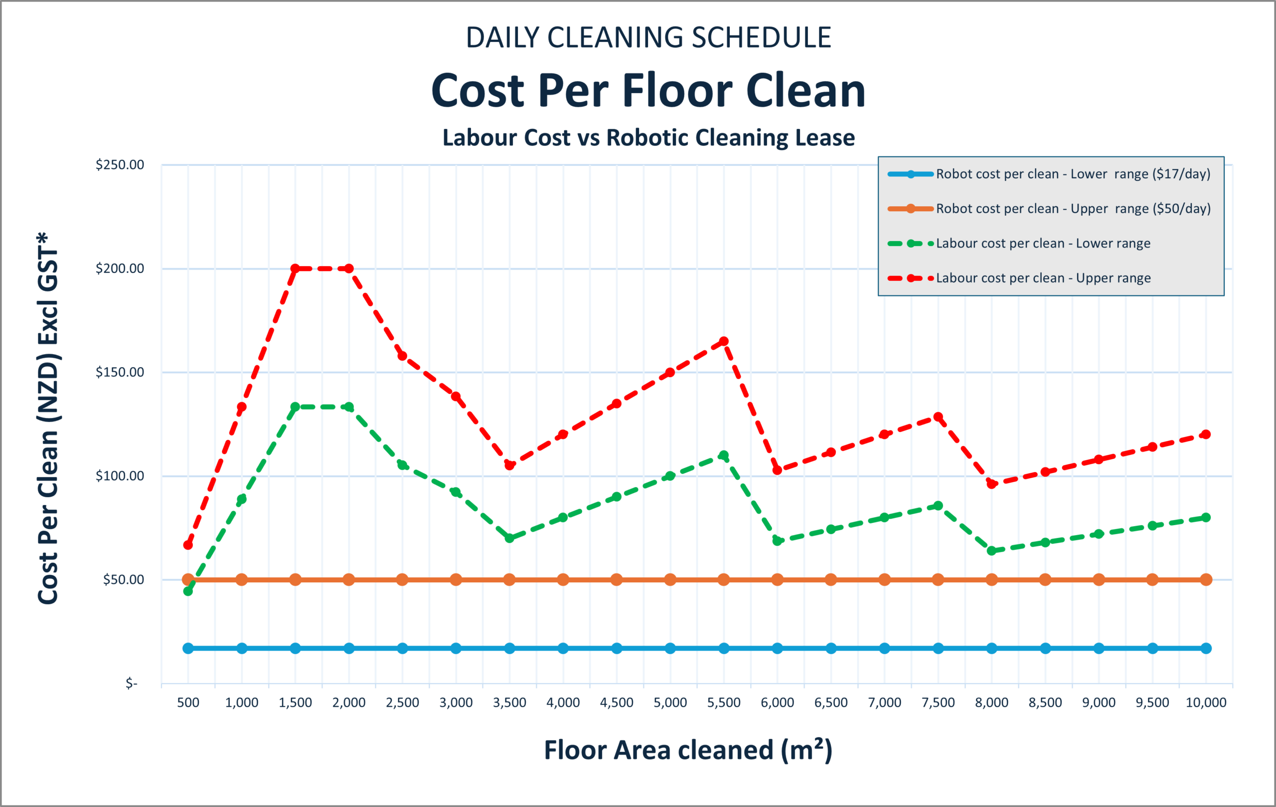 Cost per Clean Labour vs Robotic Cleaning -DAILY