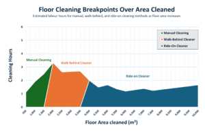 Chart showing floor cleaning breakpoints by area cleaned with stacked areas for Manual Cleaning, Walk-Behind Cleaner, and Ride-On Cleaner (legend on top-right).
