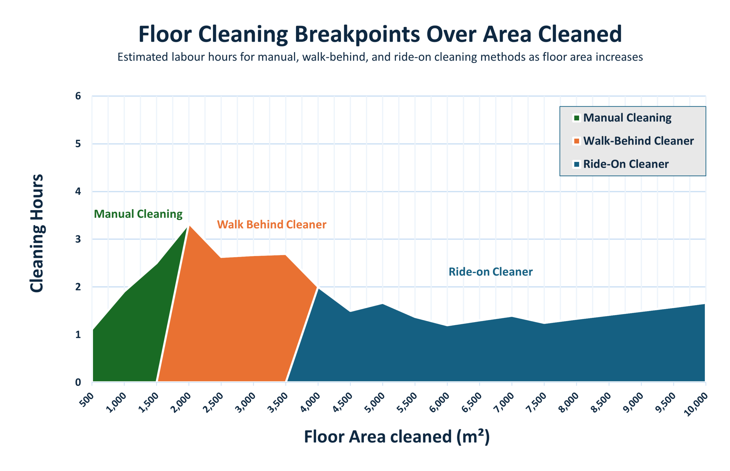 Chart showing floor cleaning breakpoints by area cleaned with stacked areas for Manual Cleaning, Walk-Behind Cleaner, and Ride-On Cleaner (legend on top-right).