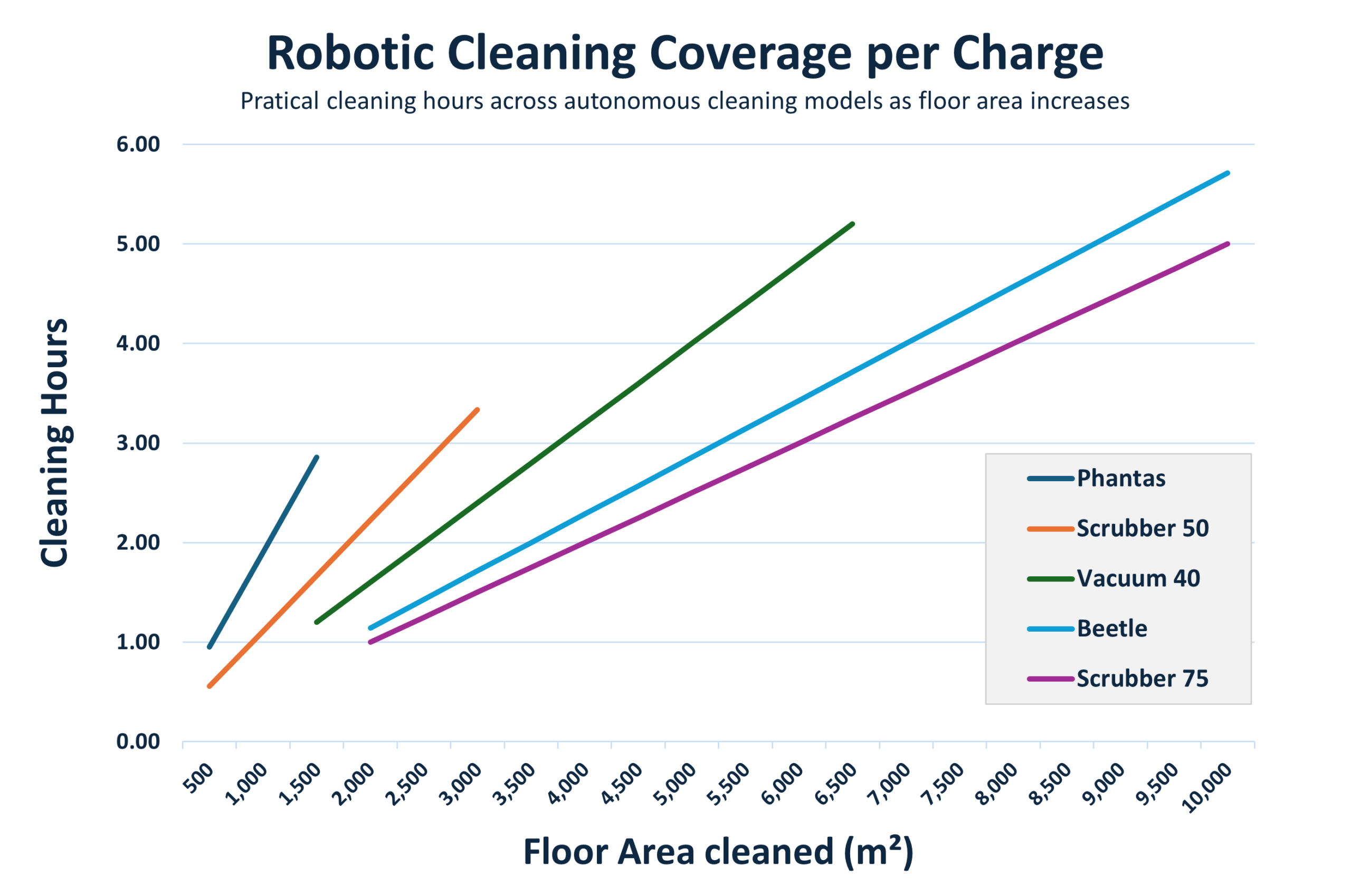 Chart comparing Gausium robotic cleaning models by floor area and estimated operating hours, showing how Phantas, Scrubber 50, Vacuum 40, Beetle, and Scrubber 75 suit different cleaning area ranges.